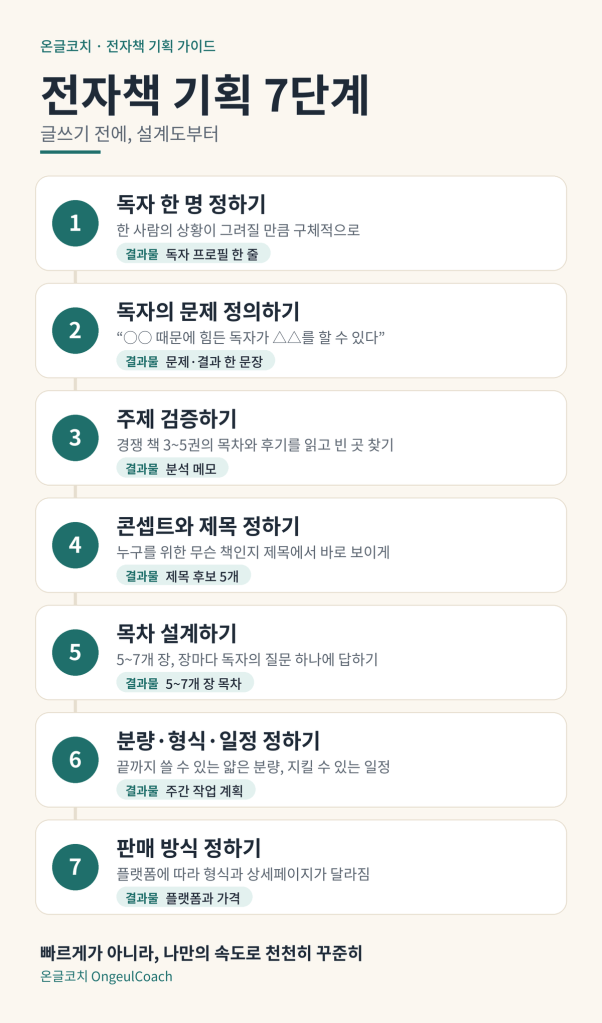 전자책 기획 7단계: 독자 정하기부터 판매 방식까지